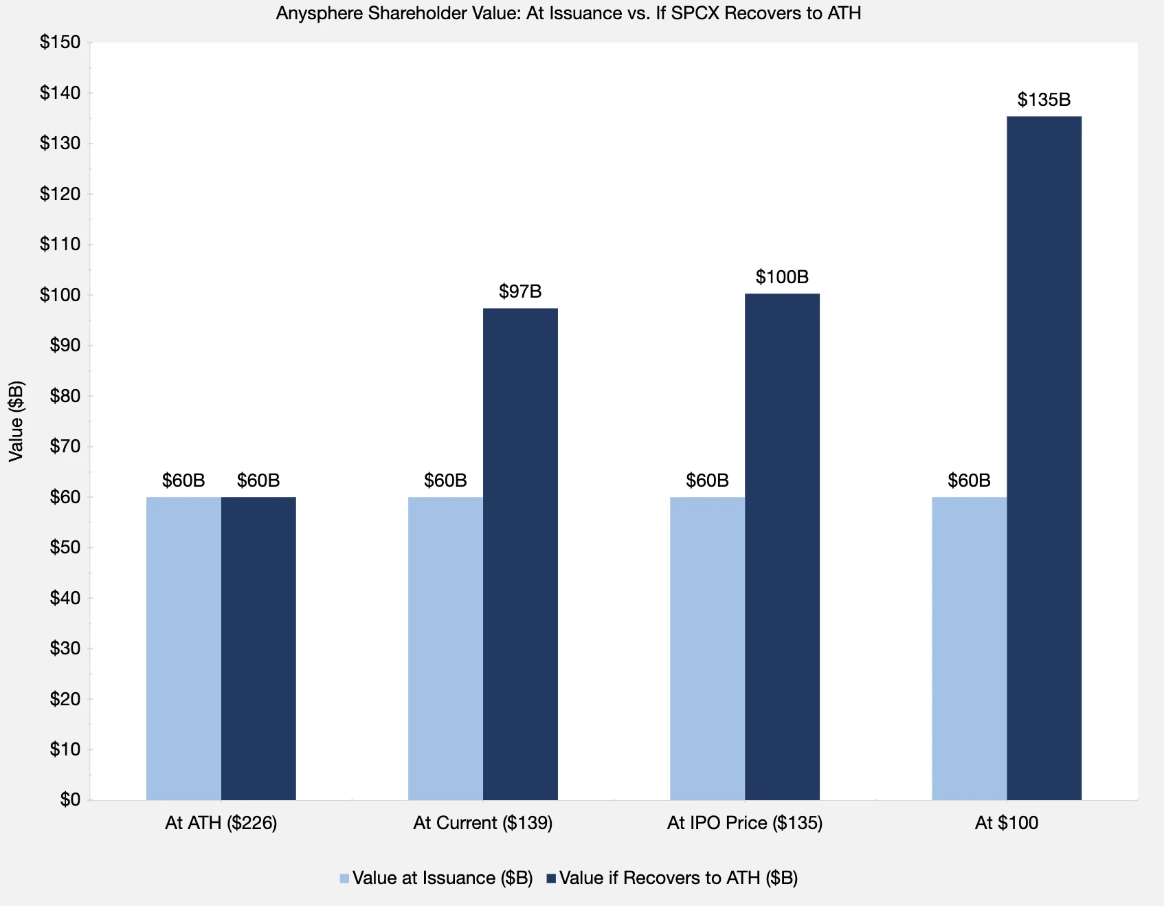 Bar chart comparing Anysphere shareholder value at issuance versus if SPCX recovers to its all-time high, across four issuance prices