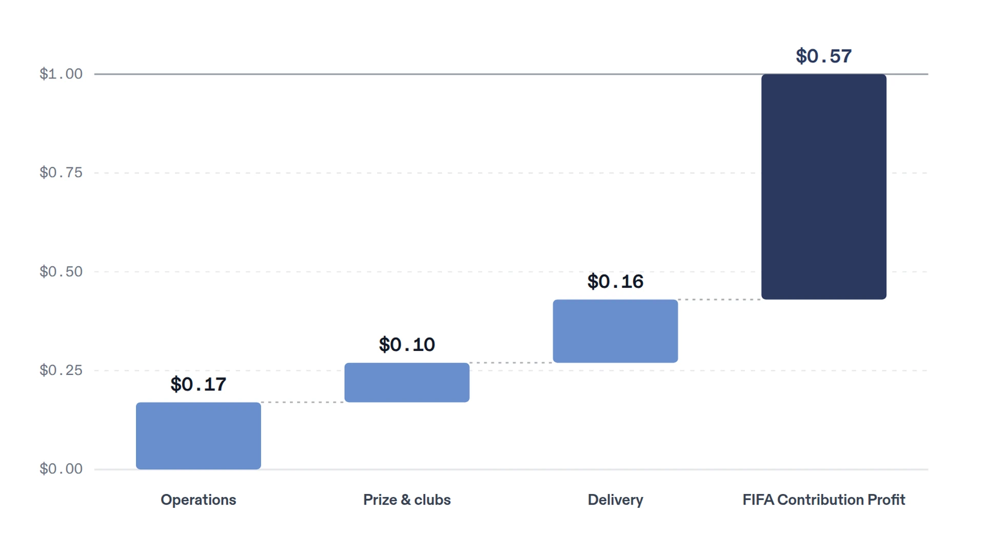 Waterfall chart of how every $1 of FIFA revenue splits, with operations, prize and clubs, and delivery costs stepping up to a navy $0.57 FIFA contribution profit bar